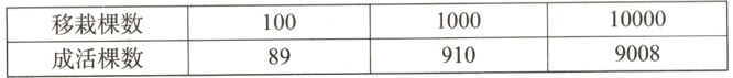 移栽棵数100 1000 10000 成活棵数89 910 9008