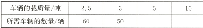 车辆的载质量/吨2510所需车辆的数量/辆6050
