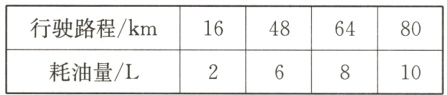 行驶路程km16486480耗油量L10