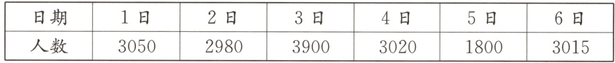 日期1日2日3日4日5日6日人数298030503900302018003015