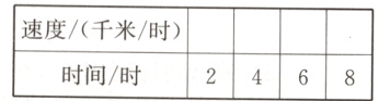速度/千米/时2468时间/时