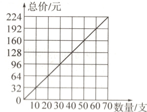 3;10203040506070数量/支