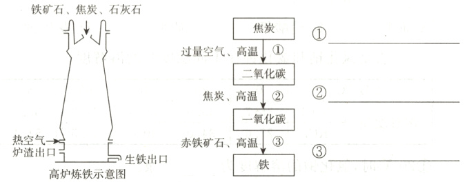 热空气赤铁矿石高温炉渣出口生铁出口高炉炼铁示意图