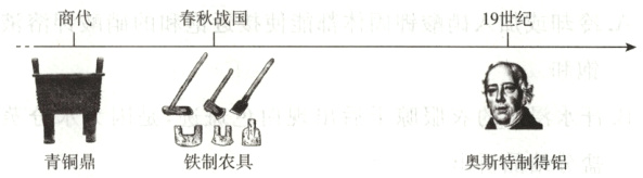 Mud青铜鼎铁制农具奥斯特制得铝