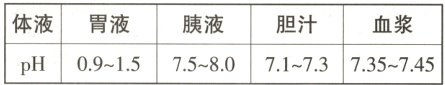 体液胃液胰液胆汁血浆