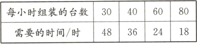 30406080每小时组装的台数48362418需要的时间时