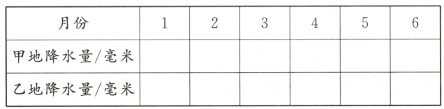 乙地降水量毫米