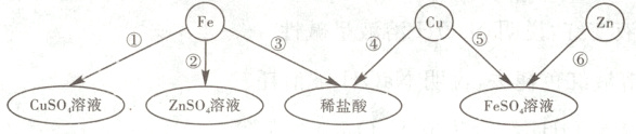 CusSO溶液稀盐酸ZnsO溶液FeSO溶液