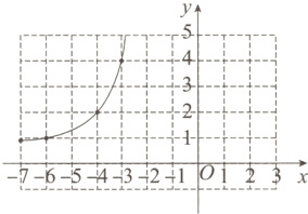 −7−65−43−21⁰¹