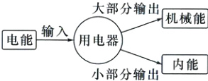 用电器电能输入小部分输出内能
