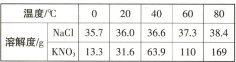 NaCl35.736.036.637.338.4溶解度/gKNO₃13.331.663.9110169
