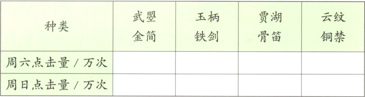 周日点击量Z万次