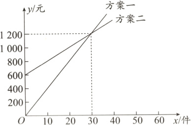 2000102030405060x件