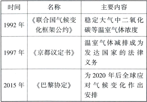 对气候变化作出2015年《巴黎协定》安排