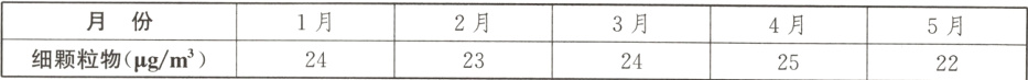 月份1月2月3月4月5月细颗粒物μg/m²2423242522