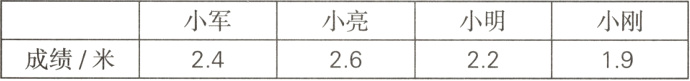 小军小亮小明小刚成绩米24262219