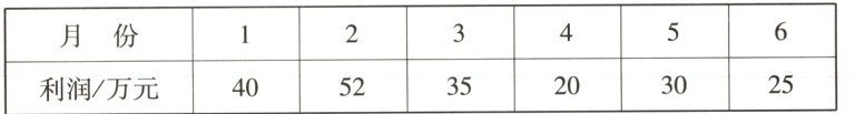 2530203552利润万元40