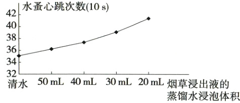 清水50mL40mL30mL20mL烟草浸出液的蒸馏水浸泡体积