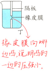 边四说明的一边的压强小