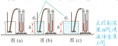 度相同使液体密度图c图a图b不同