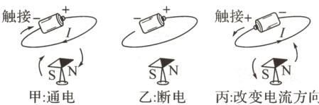 SAZNSKSN乙断电丙改变电流方向甲通电