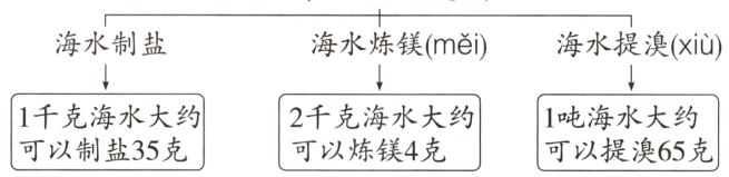 1千克海水大约2千克海水大约1吨海水大约可以制盐35克可以炼镁4克可以提溴65克