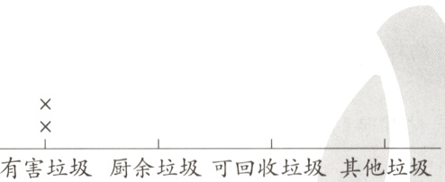 有害垃圾厨余垃圾可回收垃圾其他垃圾