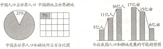 今后我国人口和耕地发展的可能趋势图中国在世界人口和耕地所占百分比图