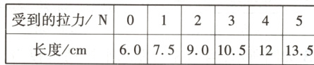 受到的拉力N0123460759010512135长度cm