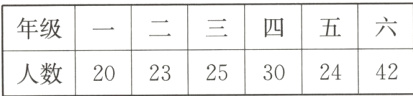 年级一二三202325302442人数