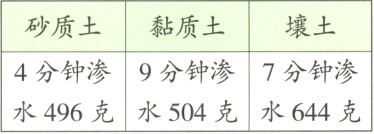 4分钟渗9分钟渗7分钟渗水496克水504克水644克