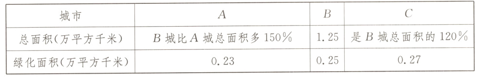 027025023绿化面积万平方千米