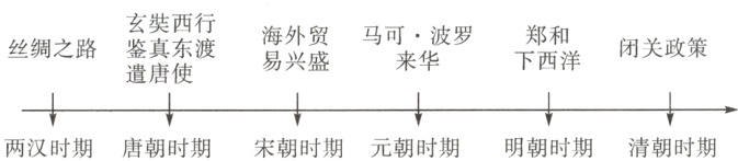 两汉时期唐朝时期宋朝时期元朝时期明朝时期清朝时期