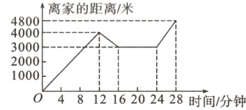10000481216202428时间分钟