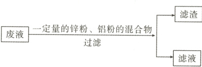 废液一定量的锌粉锦粉的混合物滤液