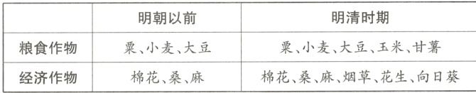 粟小麦大豆玉米甘薯粮食作物粟小麦大豆棉花桑麻烟草花生向日葵棉花桑麻经济作物