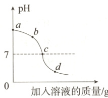 0加入溶液的质量/g