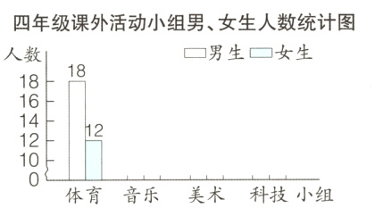 体育音乐美术科技小组