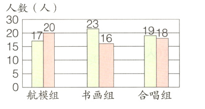 书画组航模组合唱组