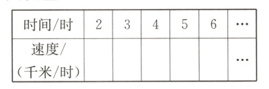 速度/千米/时