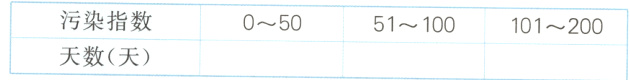 污染指数05051100101200天数天