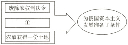 农奴获得一份土地