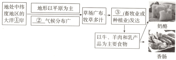 品为主要食物香肠