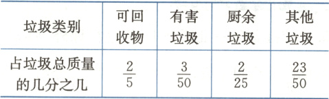 占垃圾总质量$\frac{3}{50}$$\frac{2}{25}$$\frac{23}{50}$的几分之几