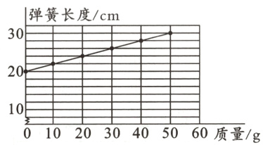 100102030405060质量g