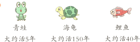 鲤鱼海龟青蛙大约活40年大约活150年大约活5年