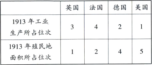 1913年殖民地面积所占位次