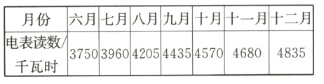 电表读数千瓦时