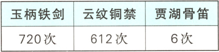 612次6次720次
