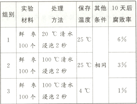 3鲜枣100℃清水1%4°℃100个浸泡2秒